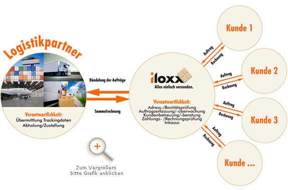 Kooperationsmodell iloxx Logistik Kooperationsmodell iloxx Logistik